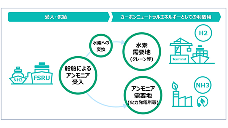 水素・アンモニアサプライチェーン概念図